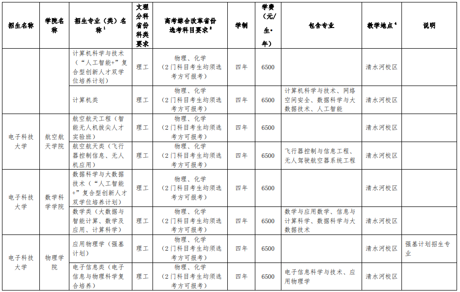 電子科技大學2025年本科招生專業(yè)（類）目錄