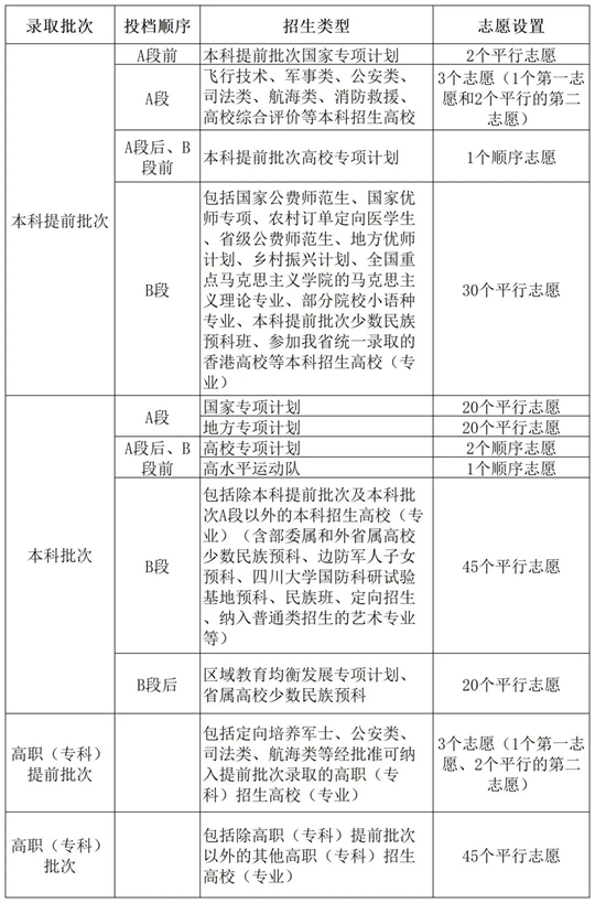川小招看新高考︱《實施規(guī)定》解讀來了③：今年什么時候填志愿，各批次能報幾個志愿？