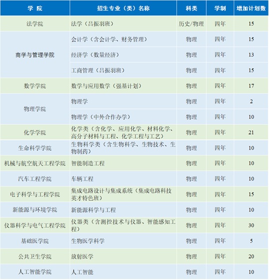 吉林大學(xué)優(yōu)勢(shì)專業(yè)2025年擴(kuò)大招生規(guī)模！