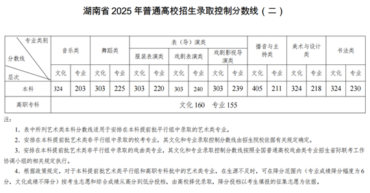 湖南省2025年普通高校招生錄取控制分?jǐn)?shù)線