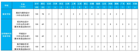 武漢紡織大學(xué)2025年藝術(shù)類專業(yè)招生簡(jiǎn)章