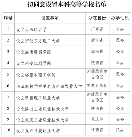關(guān)于擬同意設(shè)置本科高等學(xué)校的公示