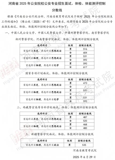 河南省2025年公安院校公安專業(yè)招生面試、體檢、體能測(cè)評(píng)控制分?jǐn)?shù)線