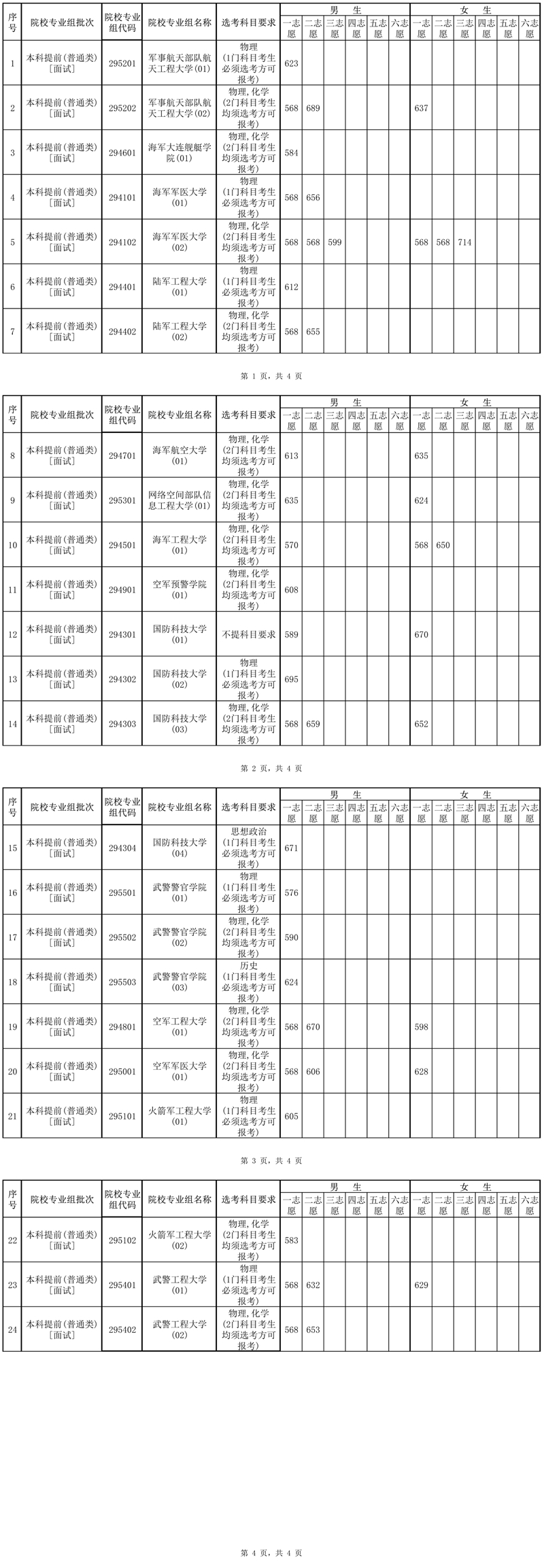 2025年海南省軍隊院校面試（體檢）最低控制分?jǐn)?shù)線