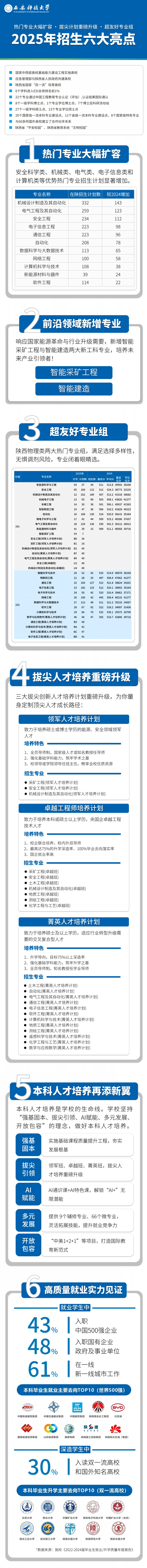 一圖讀懂！西安科技大學(xué)2025年招生六大亮點(diǎn)新鮮出爐！
