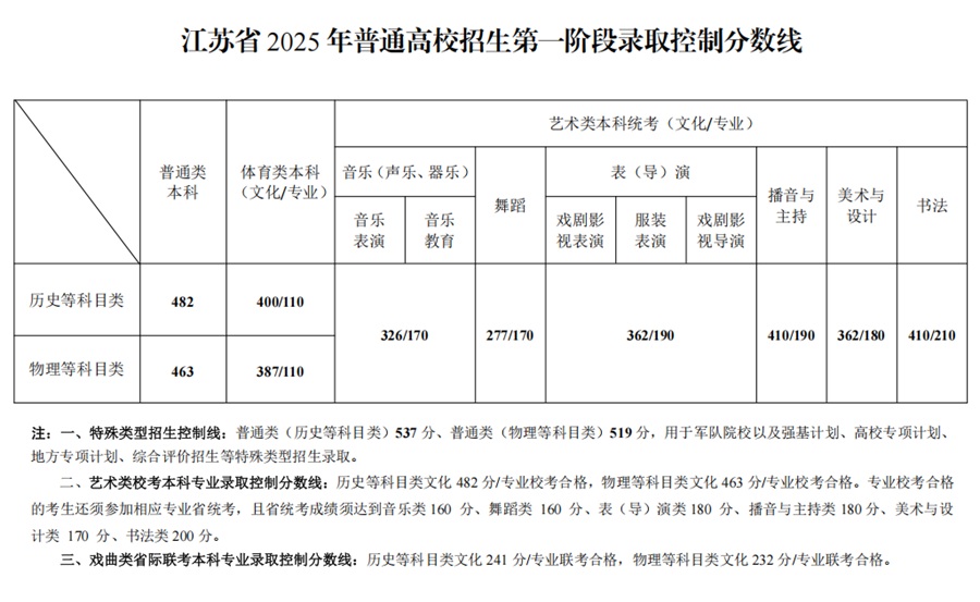江蘇省2025年普通高校招生第一階段錄取控制分?jǐn)?shù)線出爐！