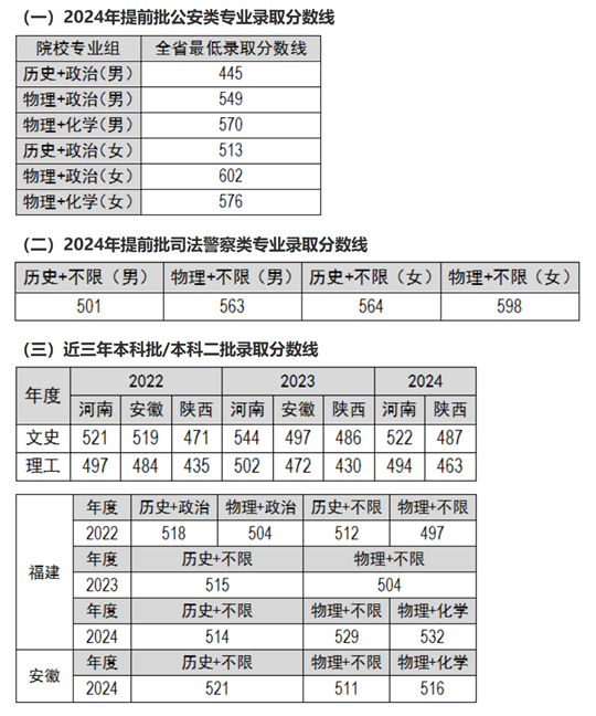 福建警察學(xué)院2025年普通高考招生簡章