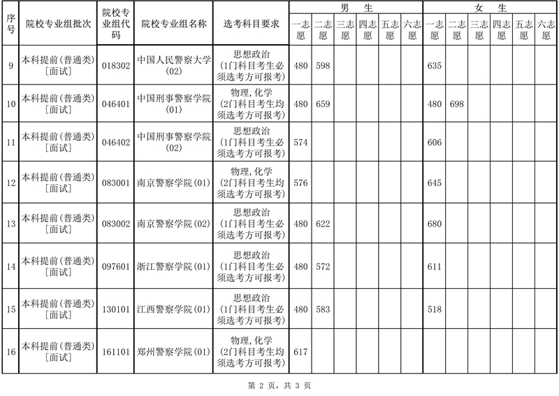 2025年海南省公安司法消防等本科提前批院校面試（體檢）最低控制分?jǐn)?shù)線
