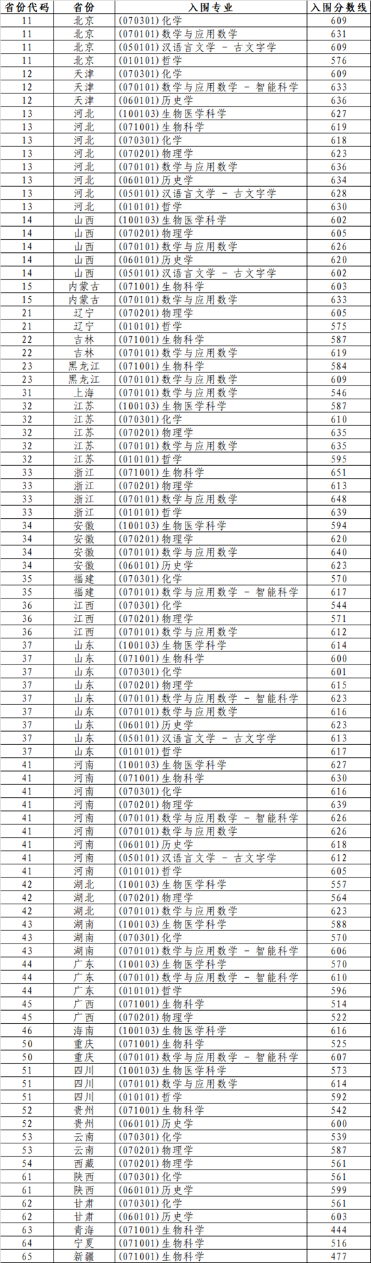 山東大學(xué)2025年強(qiáng)基計(jì)劃分省分專業(yè)入圍分?jǐn)?shù)線