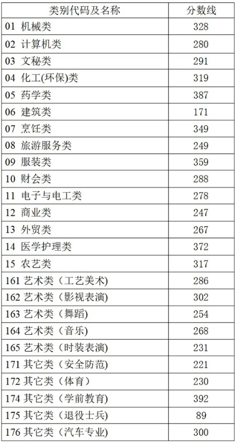 2025浙江高考分?jǐn)?shù)線發(fā)布！普通類一段線490二段線268