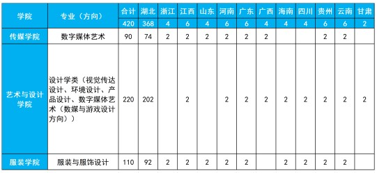 武漢紡織大學(xué)2025年藝術(shù)類專業(yè)招生簡(jiǎn)章
