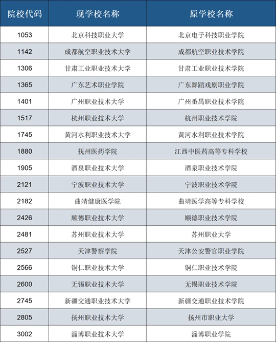 2025年在皖招生新升格、轉(zhuǎn)設(shè)、更名普通高校名單