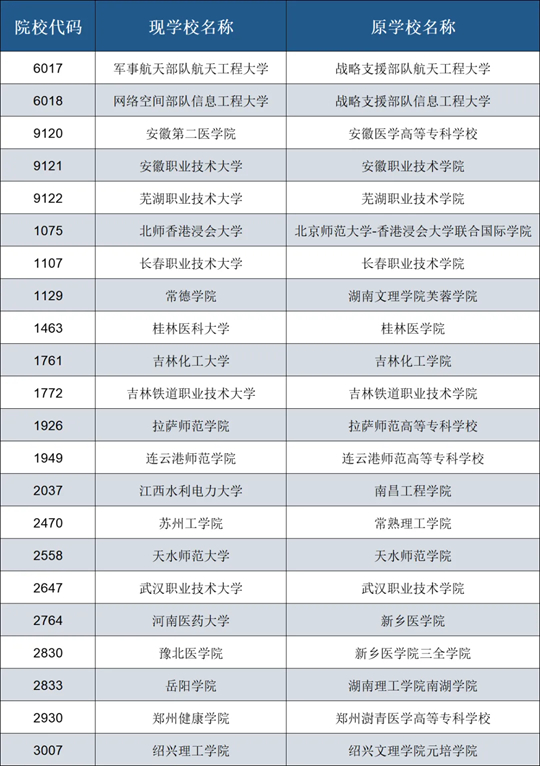 2025年在皖招生新升格、轉(zhuǎn)設(shè)、更名普通高校名單