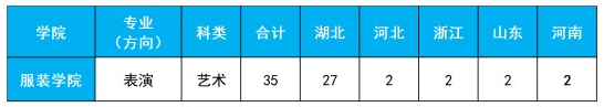 武漢紡織大學(xué)2025年藝術(shù)類專業(yè)招生簡(jiǎn)章