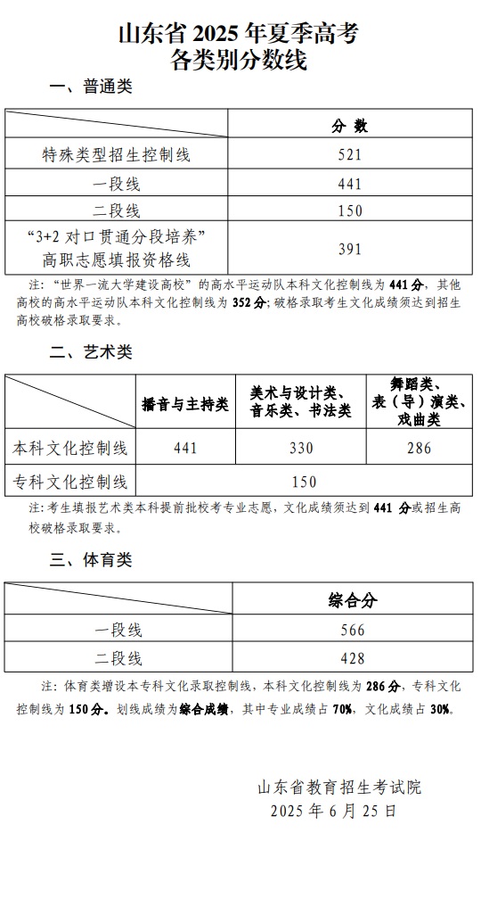 山東省2025年夏季高考各類別分數(shù)線