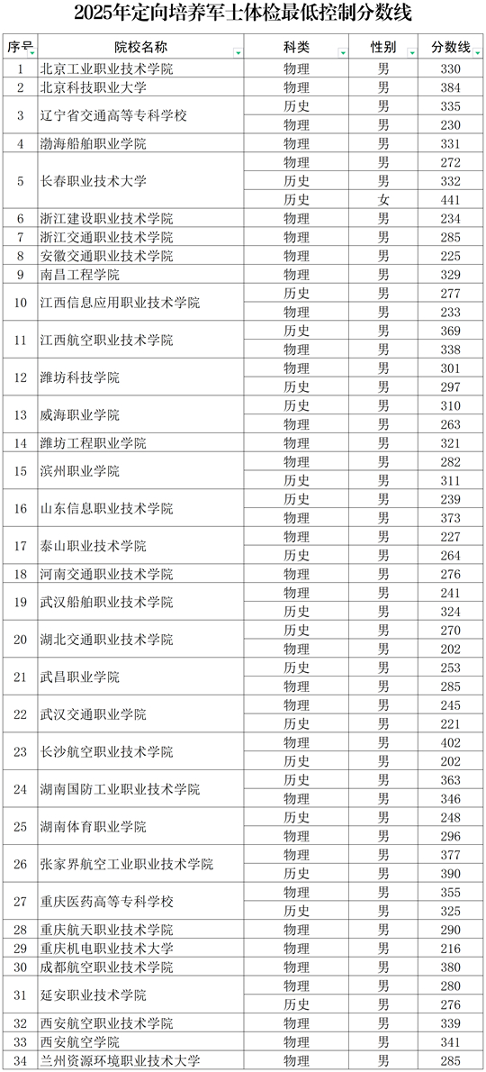 2025年吉林省考生報(bào)考定向培養(yǎng)軍士體檢最低控制分?jǐn)?shù)線的公告