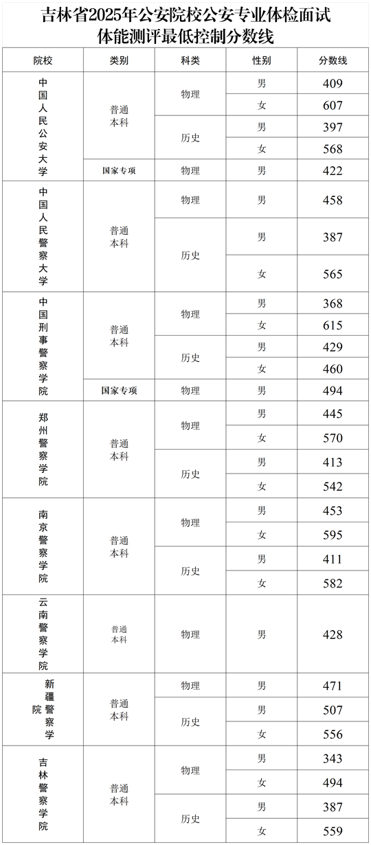 吉林：關(guān)于2025年公安院校公安專業(yè)考生體檢面試體能測(cè)評(píng)最低控制分?jǐn)?shù)線的公告
