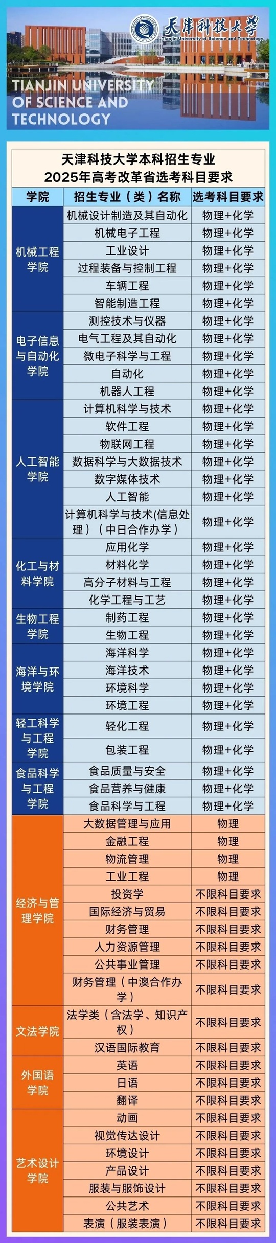 天津科技大學(xué)本科招生專業(yè)2025年高考改革省選考科目要求