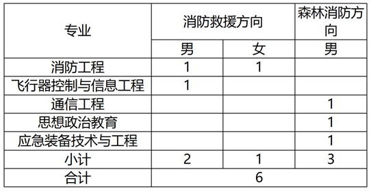 中國消防救援學院2025年在內(nèi)蒙古自治區(qū)招收青年學生考核選拔公告