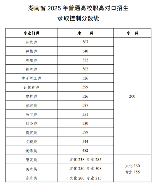 湖南省2025年普通高校招生錄取控制分?jǐn)?shù)線