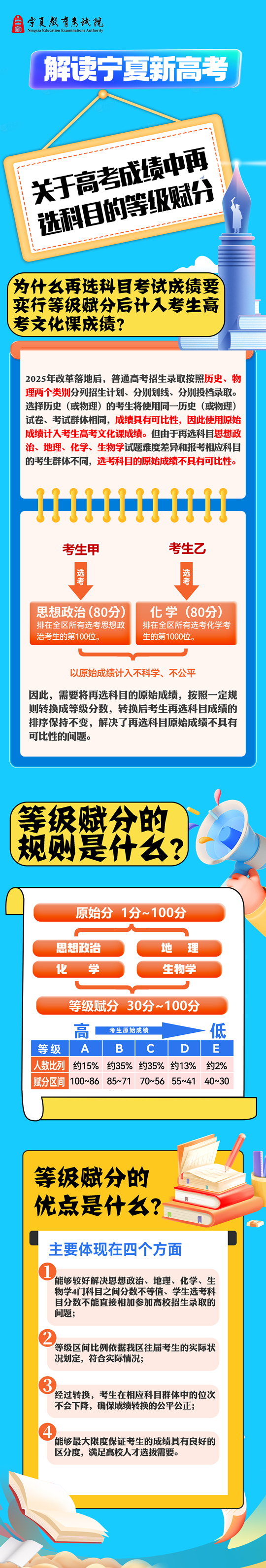 寧夏2025年普通高校招生政策圖解——關于高考成績中再選科目的等級賦分