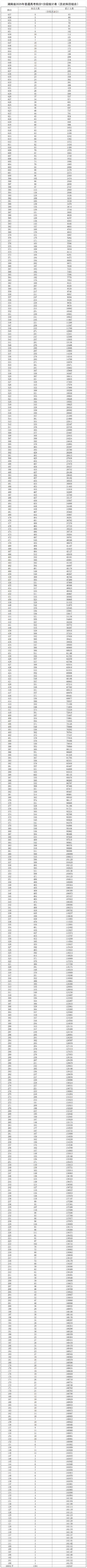 湖南省2025年普通高考檔分1分段統(tǒng)計(jì)表（歷史科目組合）