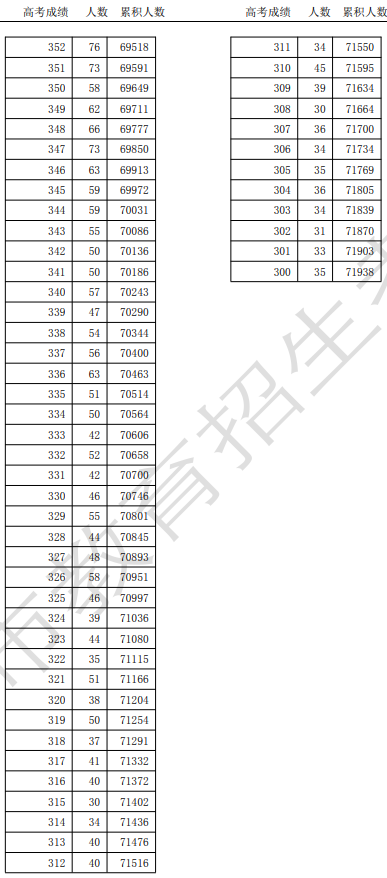 天津市2025年高考總成績分?jǐn)?shù)段統(tǒng)計(jì)情況