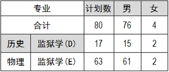 福建警察學(xué)院2025年普通高考招生簡章