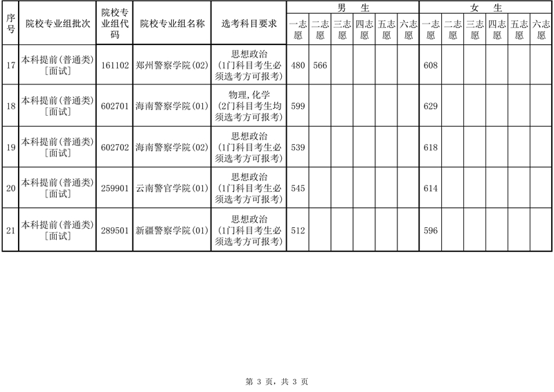 2025年海南省公安司法消防等本科提前批院校面試（體檢）最低控制分?jǐn)?shù)線