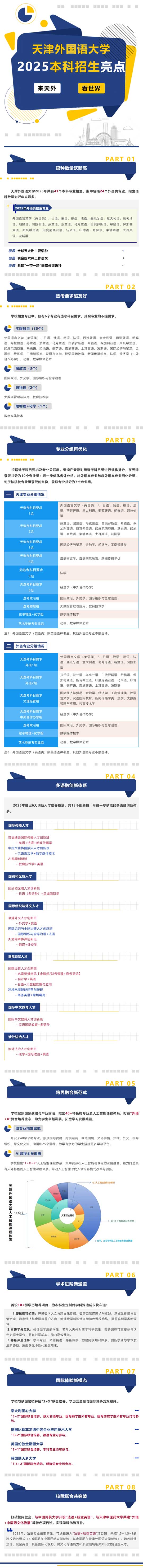 超燃，天津外國語大學2025年本科招生亮點出爐！