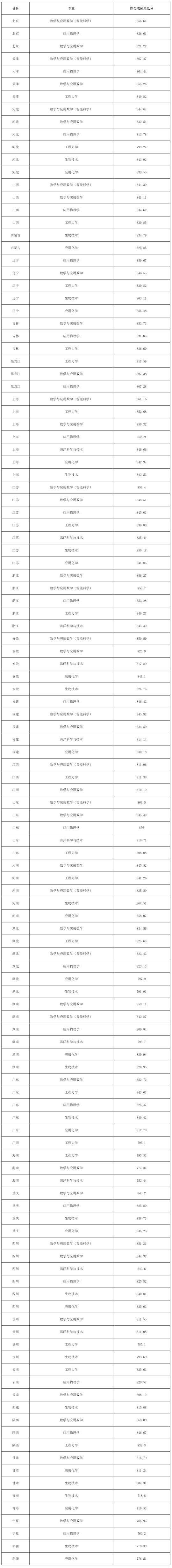 同濟(jì)大學(xué)2025年強(qiáng)基計(jì)劃錄取標(biāo)準(zhǔn)公示