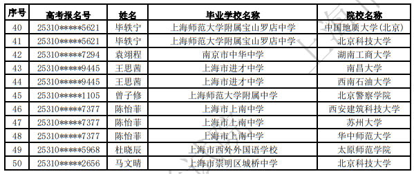 2025年普通高校在滬招收高水平運動隊測試合格考生名單公示