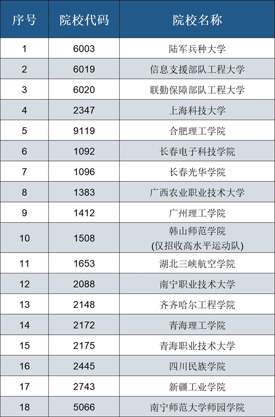 2025年新增在皖招生普通高校名單