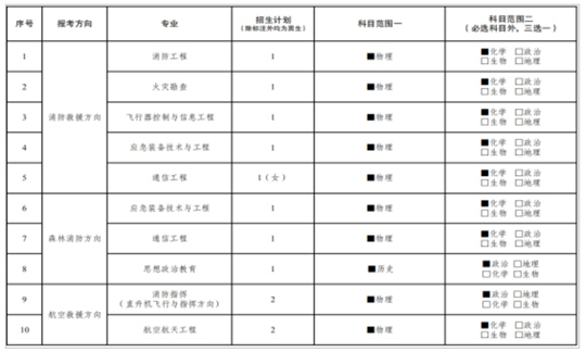 中國消防救援學院2025年度在黑龍江省招收青年學生考核選拔公告