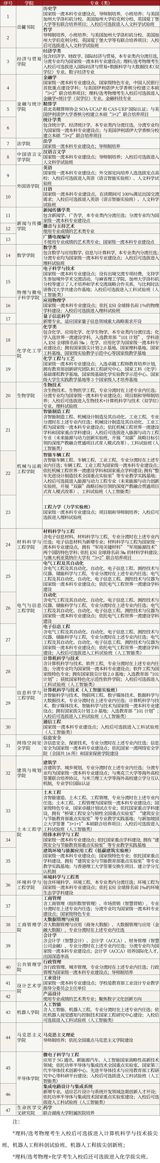 湖南大學(xué)2025年本科招生專業(yè)目錄