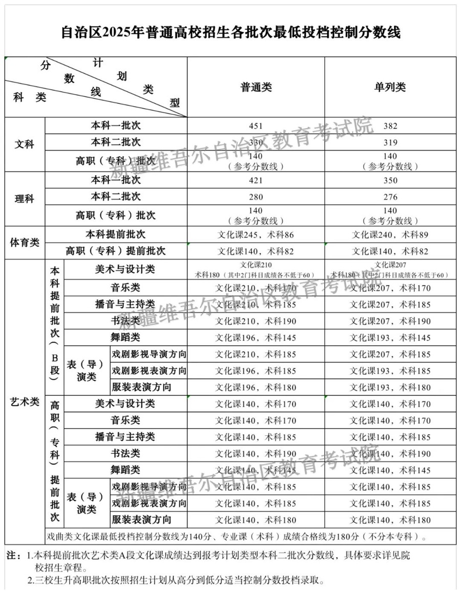 新疆2025年普通高校招生各批次最低投檔控制分?jǐn)?shù)線確定