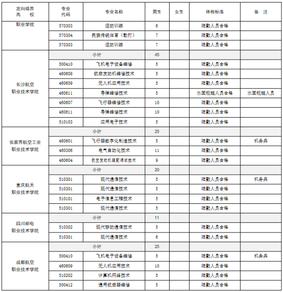 廣東省2025年定向培養(yǎng)軍士招收計(jì)劃一覽表