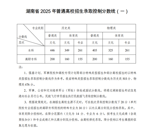 湖南省2025年普通高校招生錄取控制分?jǐn)?shù)線