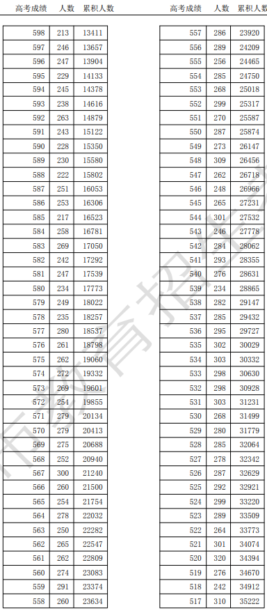 天津市2025年高考總成績分?jǐn)?shù)段統(tǒng)計(jì)情況