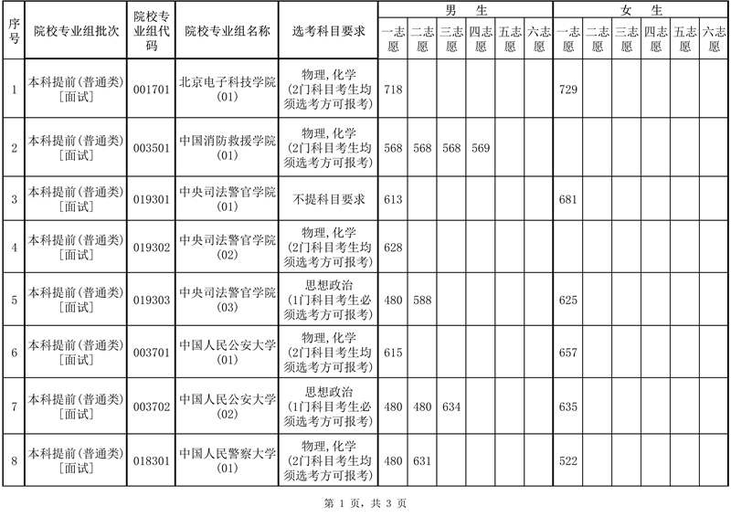 2025年海南省公安司法消防等本科提前批院校面試（體檢）最低控制分?jǐn)?shù)線