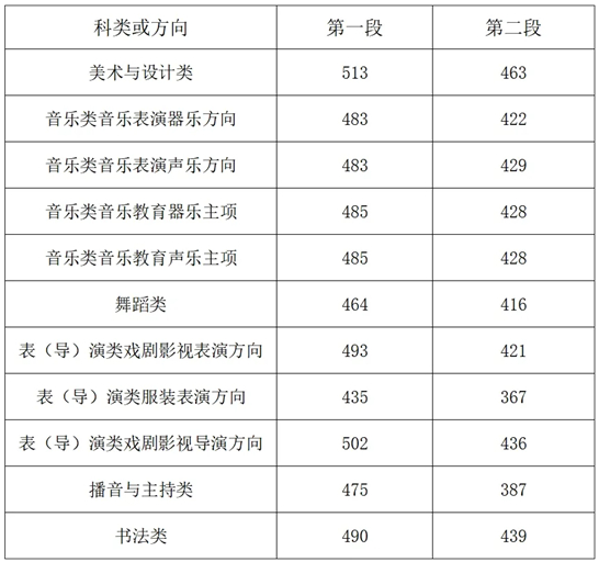 2025浙江高考分?jǐn)?shù)線發(fā)布！普通類一段線490二段線268