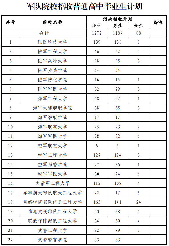 河南：2025年軍隊(duì)院校招收普通高中畢業(yè)生計(jì)劃