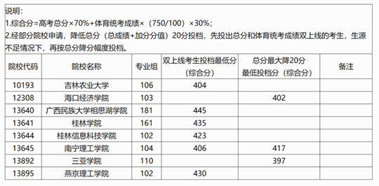 廣西：2025年本科提前批體育類院校專業(yè)組第二次征集投檔最低分數(shù)線