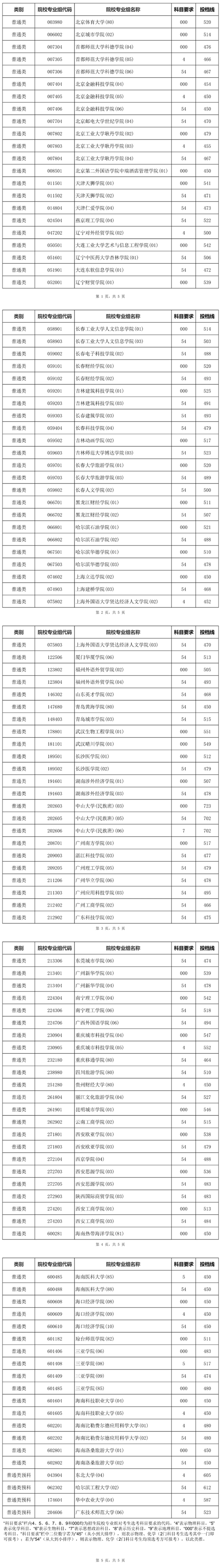 2025年海南省普通高校招生錄取本科普通批（含民族班和預科班）院校專業(yè)組第二次征集志愿平行投檔分數(shù)線