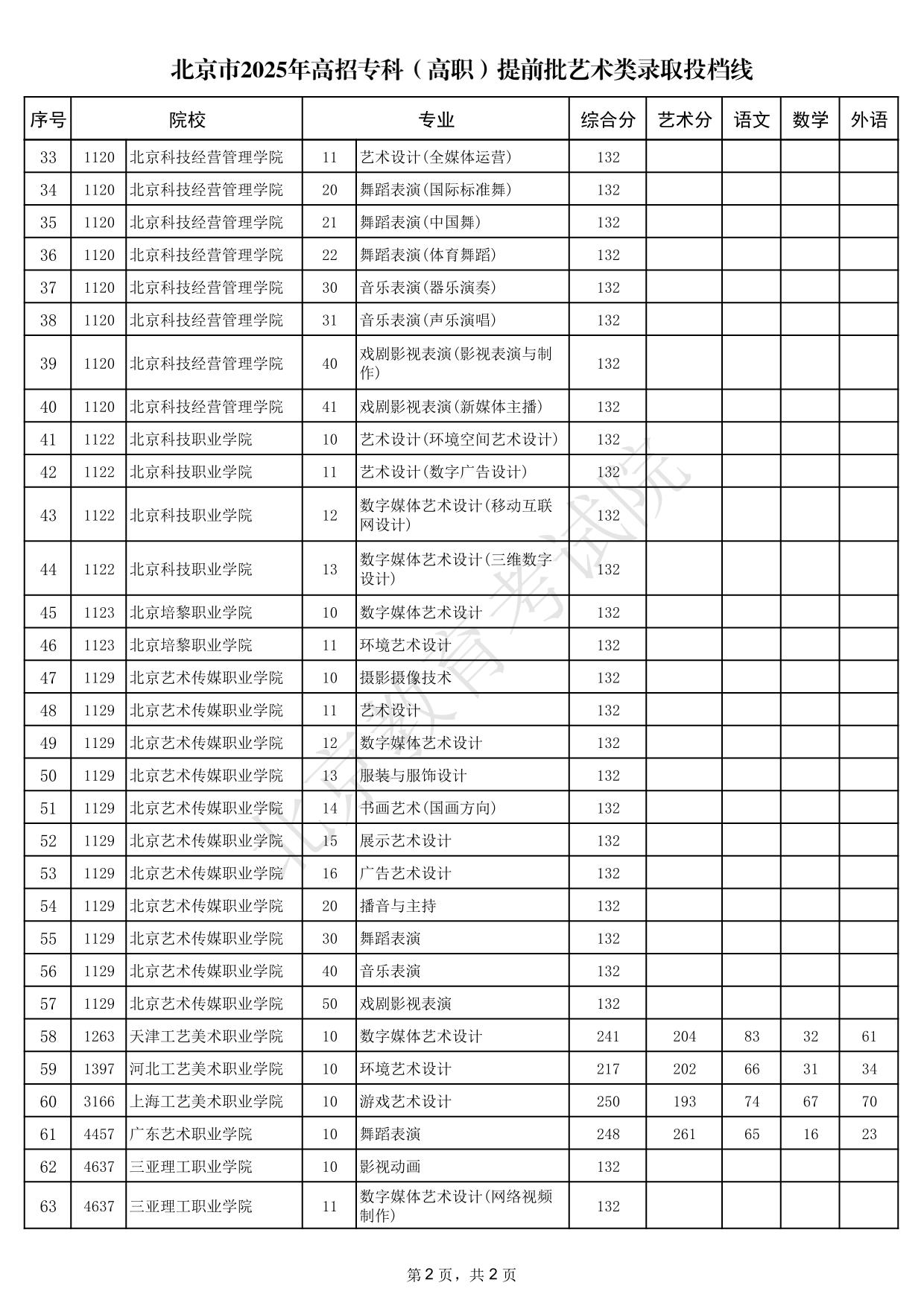 北京市2025年高招?？疲ǜ呗殻┨崆芭囆g(shù)類錄取投檔線