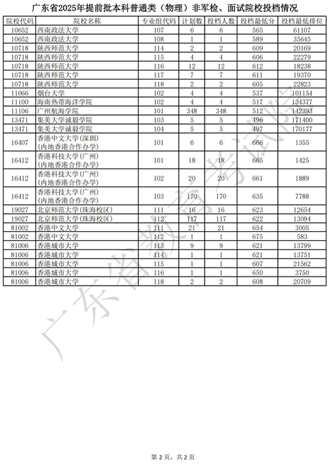 廣東省2025年提前批本科普通類（物理）非軍檢、面試院校投檔情況