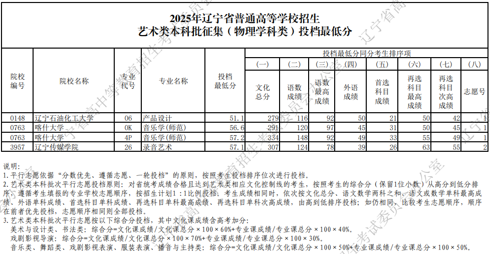2025年遼寧省普通高等學校招生藝術(shù)類本科批征集投檔最低分