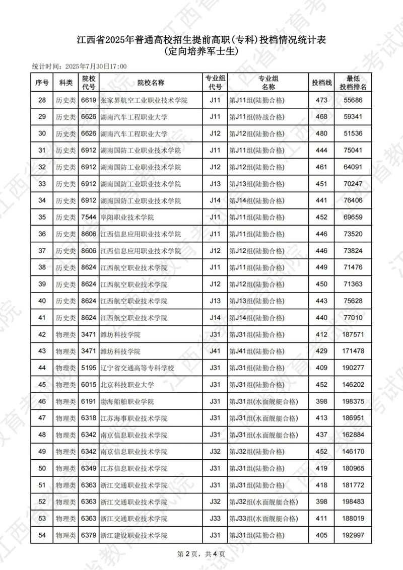 江西省2025年普通高校招生提前高職（?？疲┩稒n情況統(tǒng)計(jì)表
