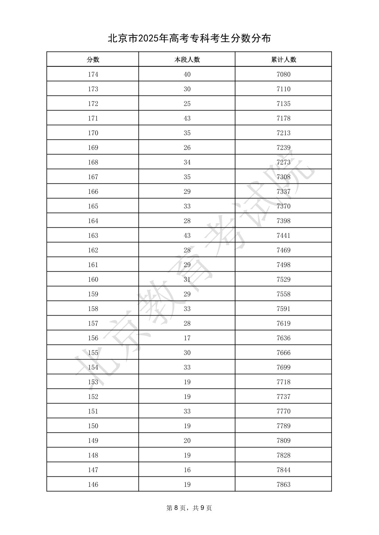 北京市2025年高考專科考生分數(shù)分布