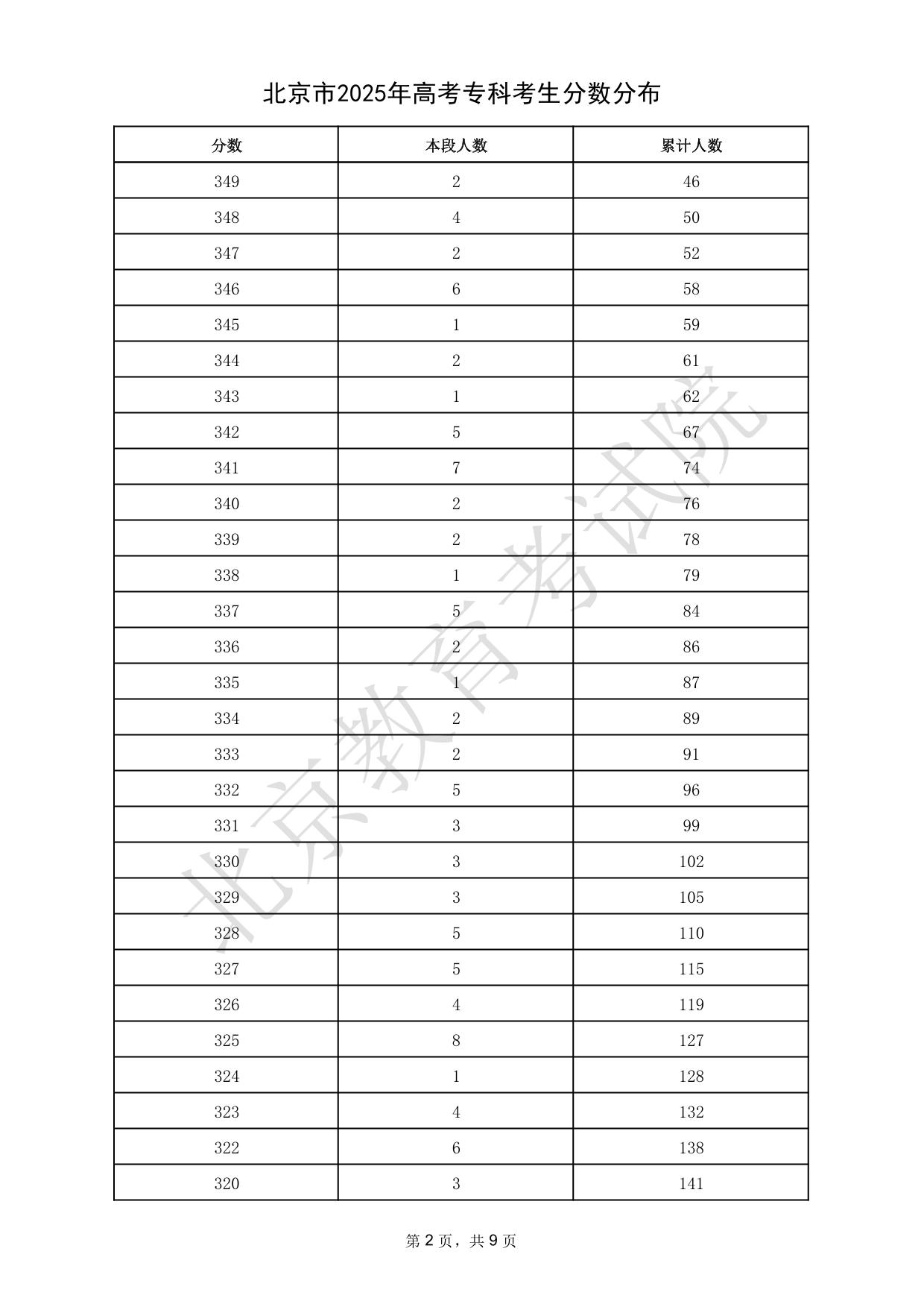 北京市2025年高考?？瓶忌謹?shù)分布